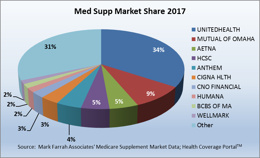 Continued Growth For Leading Medicare Supplement Plans